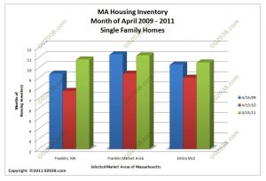 MA homes for sale inventory