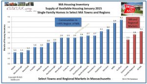 Supply homes for sale Massachusetts