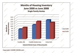 MA housing supply 2009
