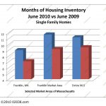 Ma housing supply 2010