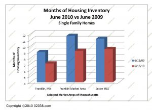 Ma housing supply 2010