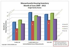 MA housing supply 2012
