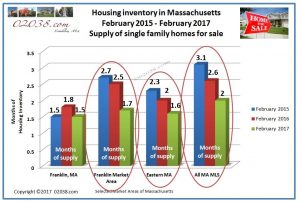 MA homes for sale inventory Feb 2017