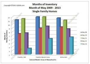 MA homes for sale supply 2013