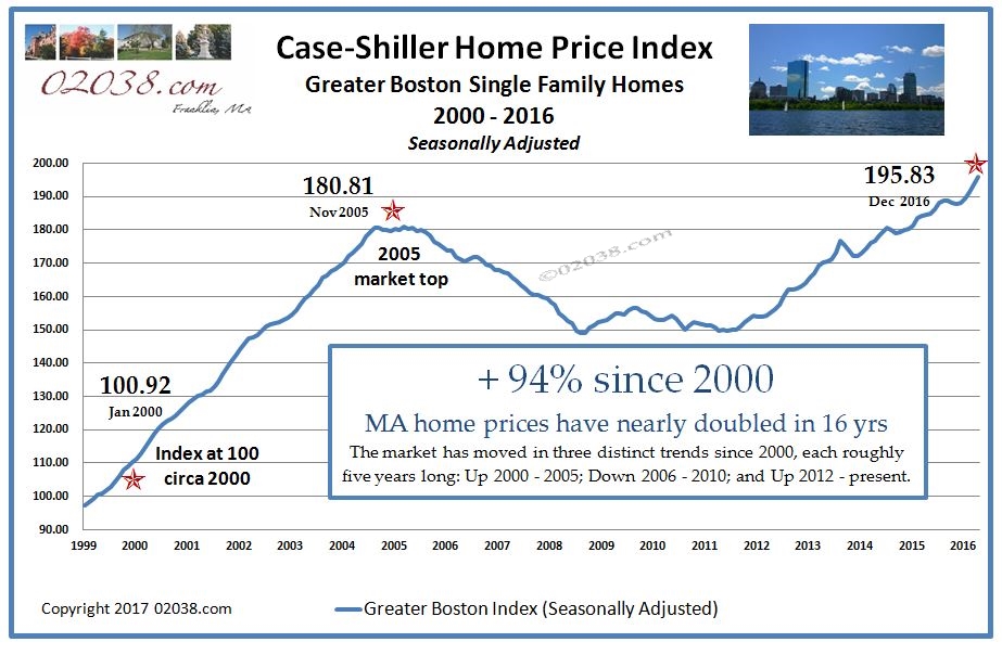 Case Shiller Index Boston