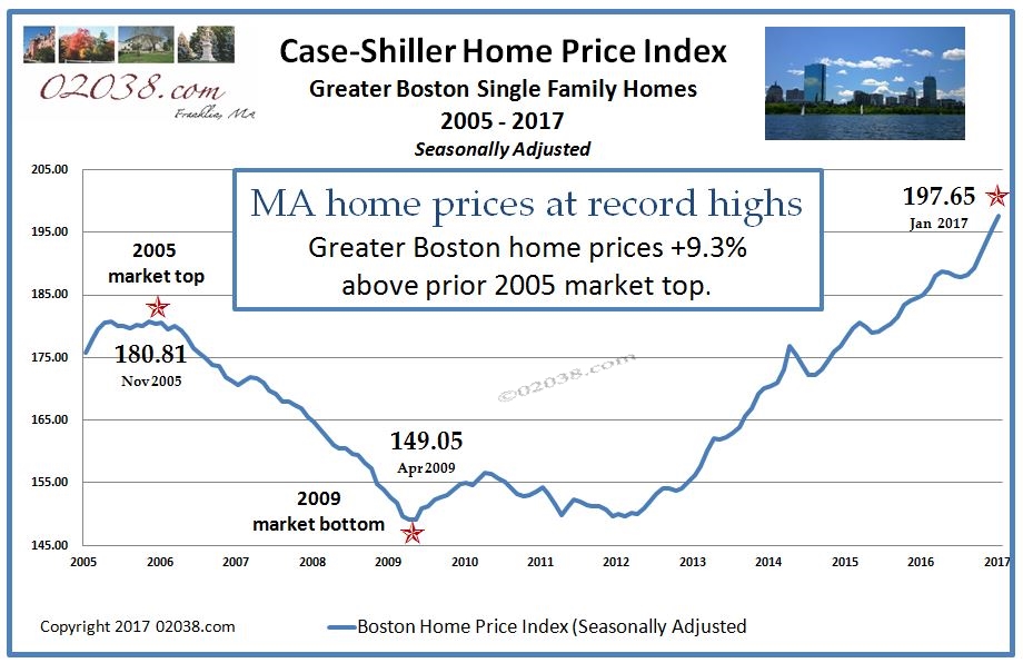 Case Shiller Home Price Index Boston