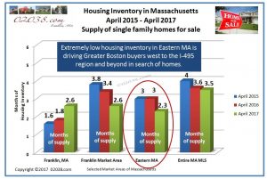 home for sale inventories in MA 2017