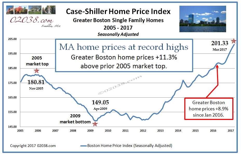 Case-Shiller Home Price Index Boston MA Massachusetts