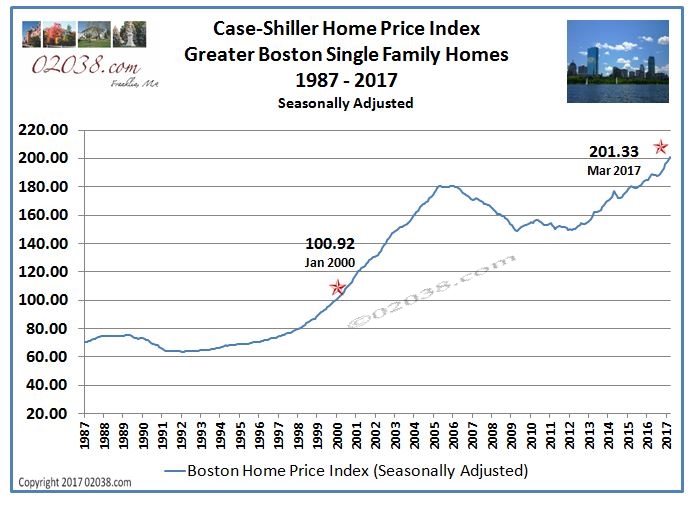Case-Shiller Home Price Index Boston MA Massachusetts