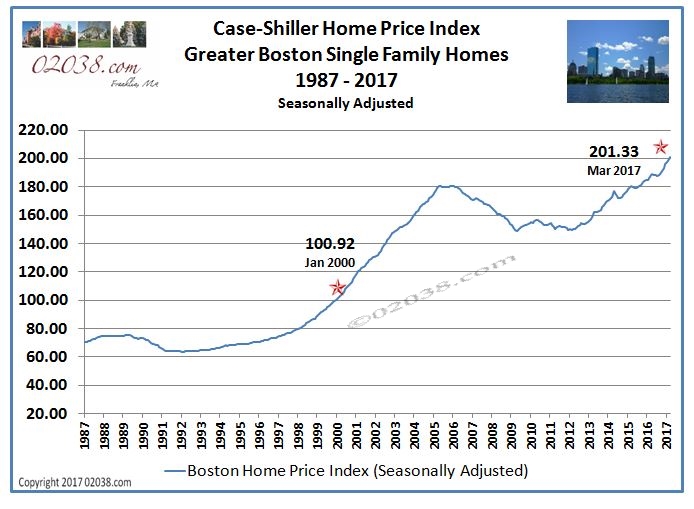 Greater Boston home prices set record high again 02038 Real Estate