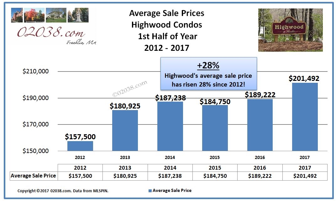 Highwood Condos Franklin MA - first half 2017