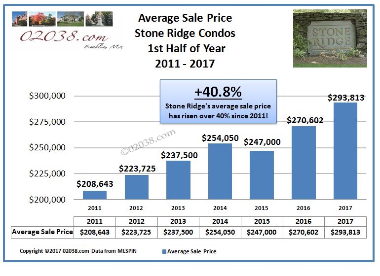 Stone Ridge Condos Franklin MA