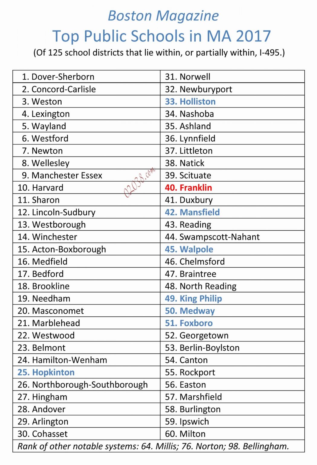 Franklin MA a Top 40 public school district Boston Magazine 02038