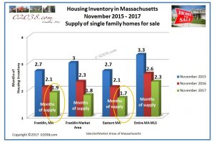 homes for sale inventory MA Nov 2017