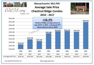 Chestnut Ridge Condos Franklin MA - sale price 2017