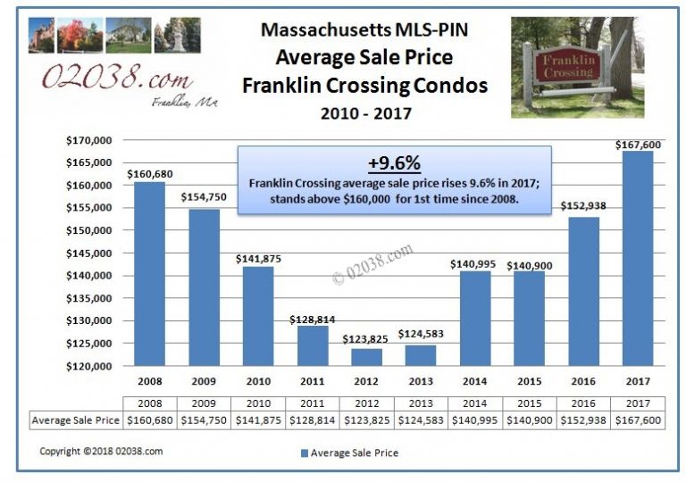 Franklin Crossing condos sale prices best in years 02038 Real Estate