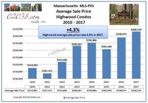 Highwood Condos Franklin MA sale price 2017