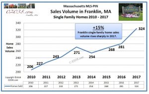 FRanklin MA home sales 2017