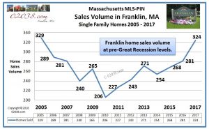 Franklin MA home sales 2005 - 2017
