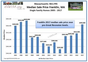 Median home sale price Franklin Massachusetts
