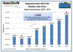 MA Massachusetts home sale price