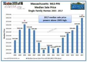 MA home sale prices