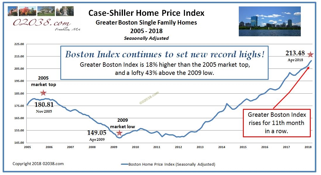 Case Shiller Boston Home Price Index 