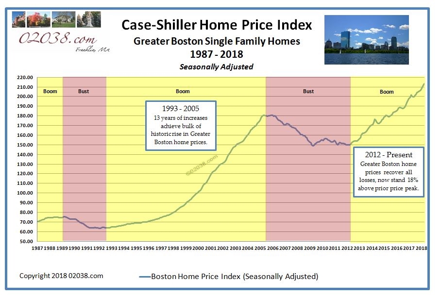 Case Shiller Boston Home Price Index