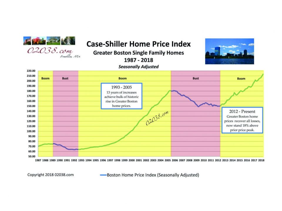 Case Shiller Boston Home Price Index 1987 - 2018