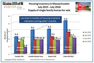 Home for sale inventory MA July 2018