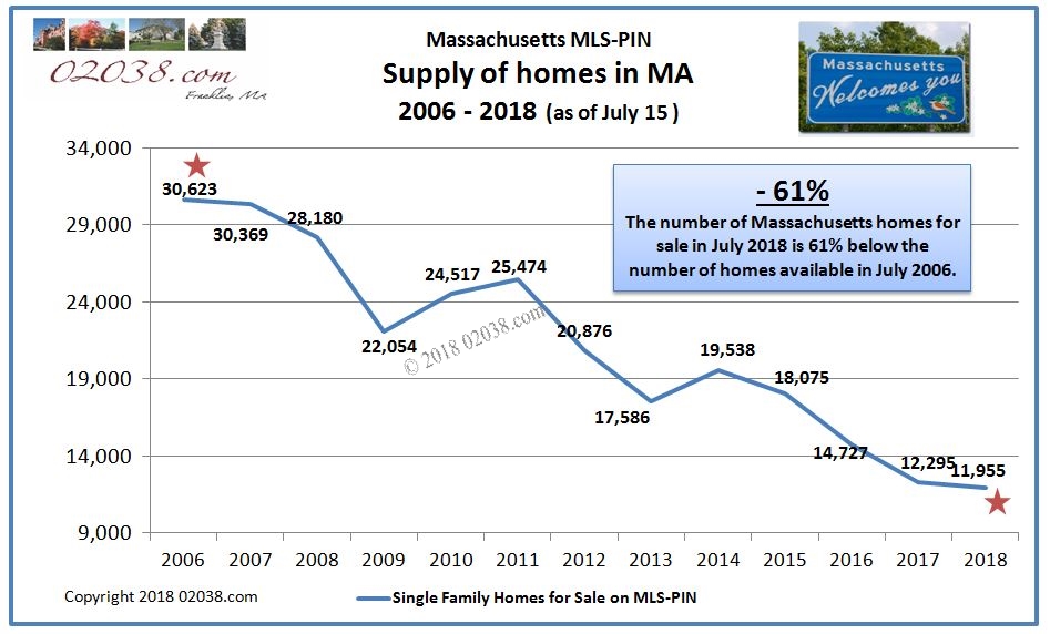 Home supply inventory MA every July 2006 - 2018
