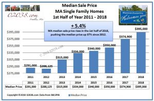 Median price MA homes 2018 1st half from 2011