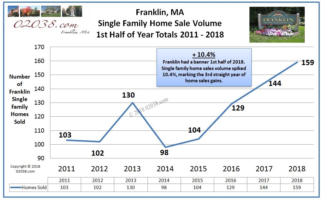 Sale Volume Franklin MA homes 2018 1st half
