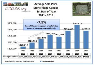 Stone Ridge Condos Franklin MA average price 2018
