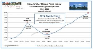 Case Shiller Boston Home Price Index 2014