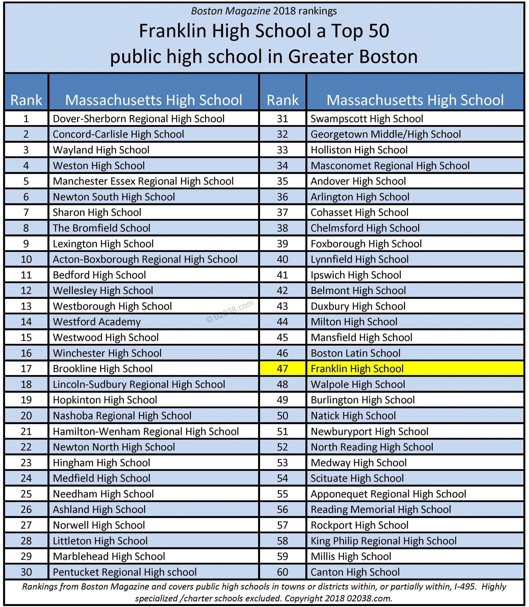 Franklin MA high school rank rate top best