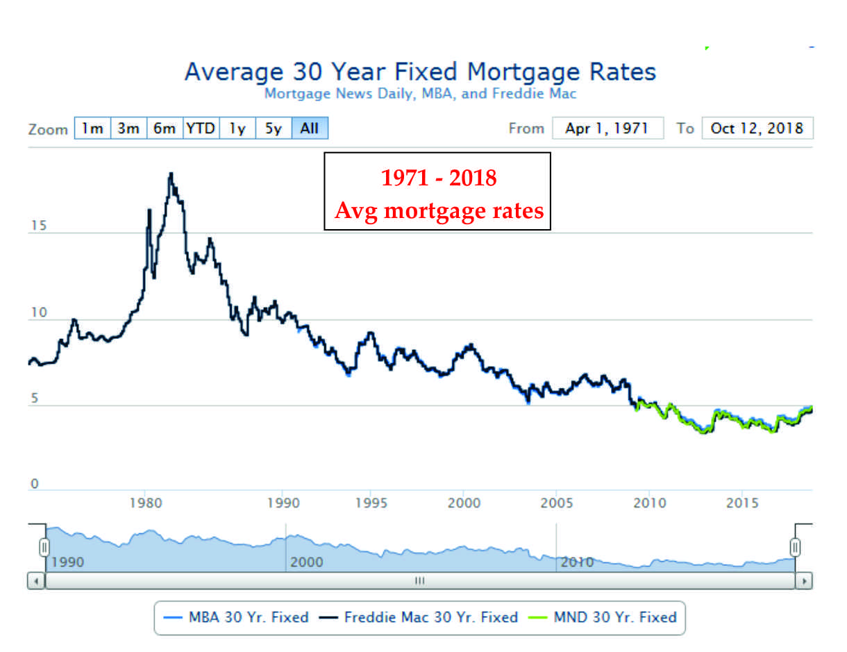 Mortgage rates since 1971