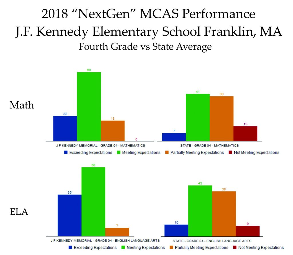 Kennedy Elementary School wins commendation for academic excellence