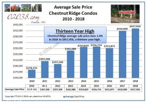Chestnut Ridge Condos Franklin MA sale price 2018