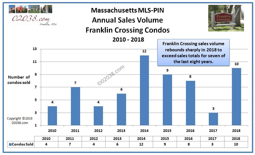 Franklin Crossing Condos Franklin MA