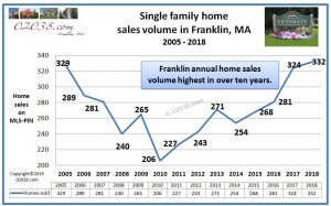 Franklin MA home sales volume 2018