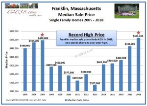 Franklin MA median home sale price 2018