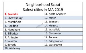Franklin MA safest city safety
