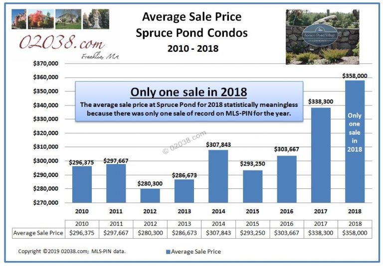 Spruce Pond Village Condos 2018 sales review 02038 Real Estate
