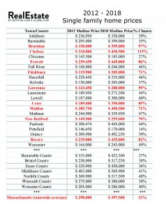 Boston Globe MA home prices 2012 - 2018