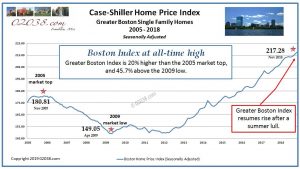 Case Shiller Boston MA Home Price Index