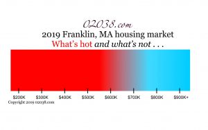 Franklin MA housing - hot and not
