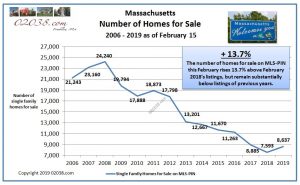 homes for sale Massachusetts Feb 2019