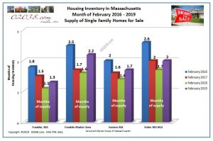 supply homes for sale MA Feb 2019