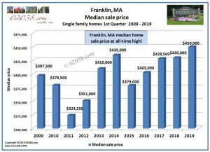 Franklin MA median home sale price 1st quarter 2019